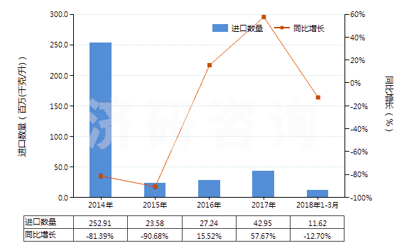 2014-2018年3月中國其他煤油餾分（不含有生物柴油）(HS27101919)進口量及增速統(tǒng)計
